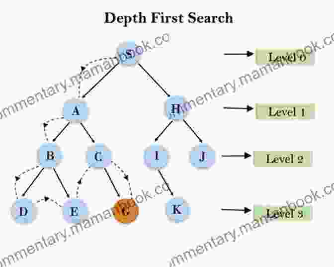 A Diagram Illustrating Depth First Search In A Tree Like Search Space. A* Search Method In PROLOG